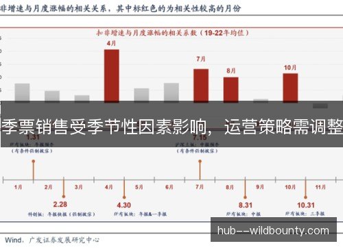 季票销售受季节性因素影响，运营策略需调整